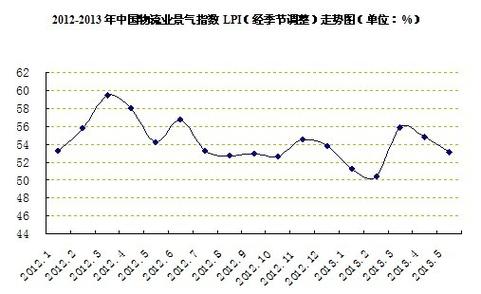 12月中国物流业景气指数发布，业务总量等指数有何变化？