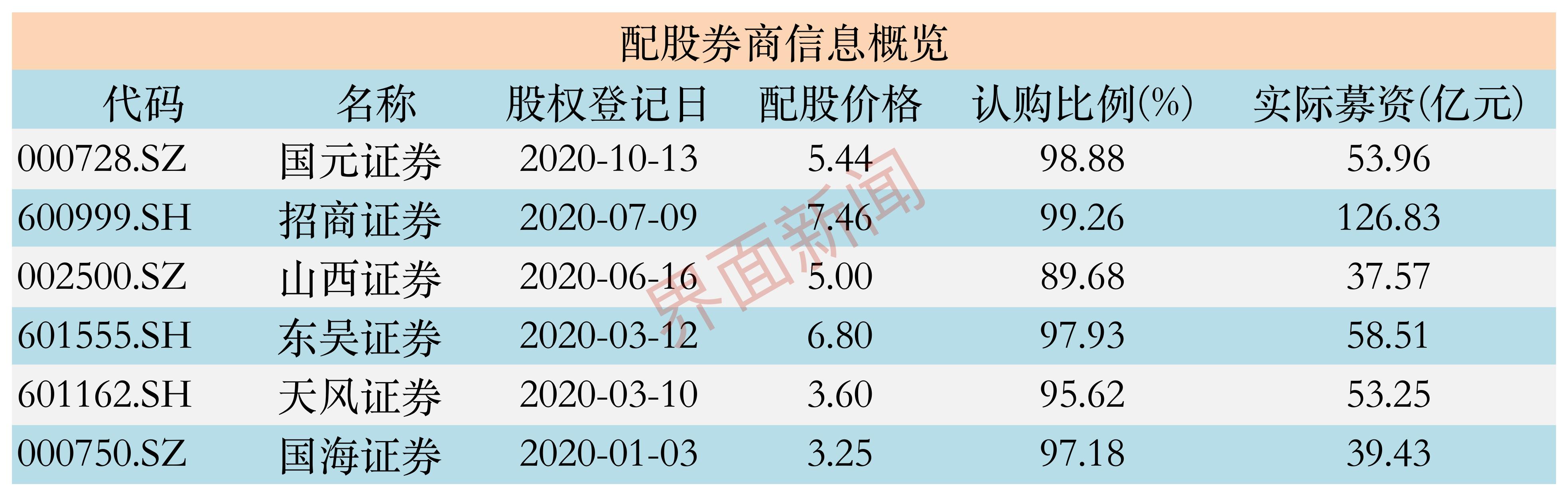 近期券商股涨势好，皖籍华安证券落地配股，融资近40亿