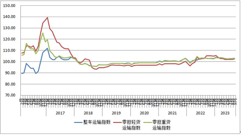 9月中国快递物流指数为102% 商务活跃度有所维稳？