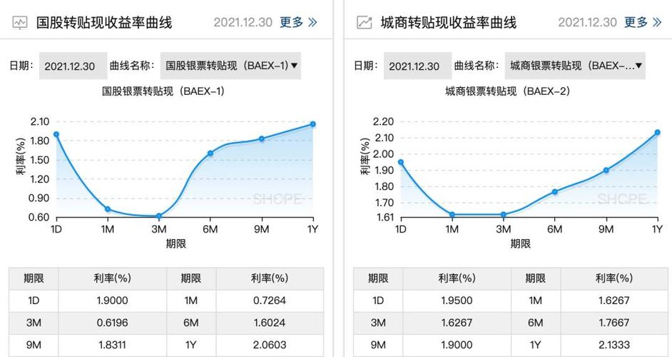 本月短期票据转贴现利率逼近零引关注，套利窗口有多大？
