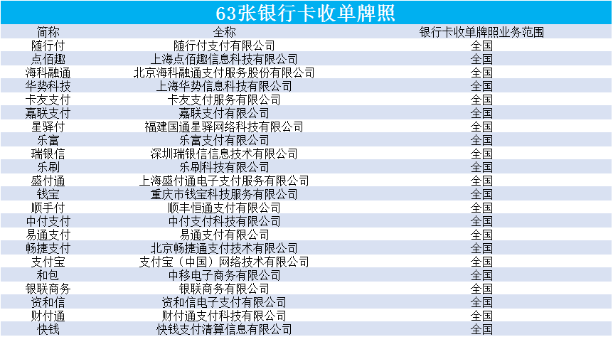 第三方支付牌照业务范围_267家第三方支付机构名单_第三方支付收单业务