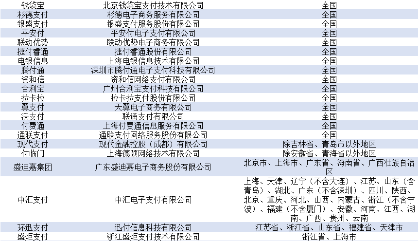 第三方支付牌照业务范围_第三方支付收单业务_267家第三方支付机构名单