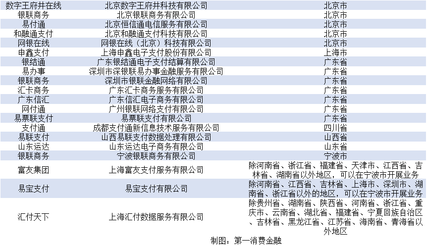 第三方支付收单业务_第三方支付牌照业务范围_267家第三方支付机构名单