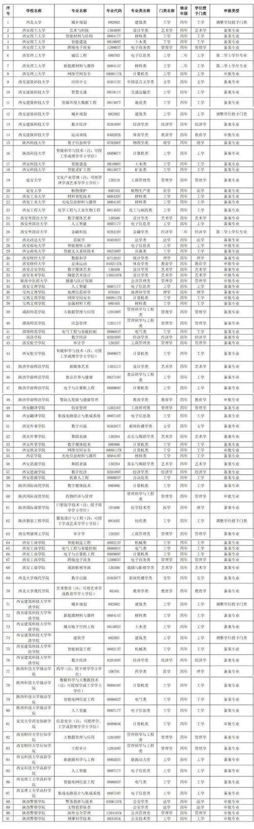 教育部公布本科专业结果！2024年陕西高校获批97个专业