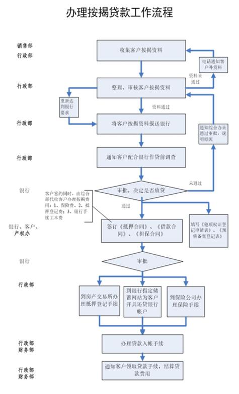 办理房屋按揭贷款手续_买期房贷款流程是什么_简化房屋贷款流程建议
