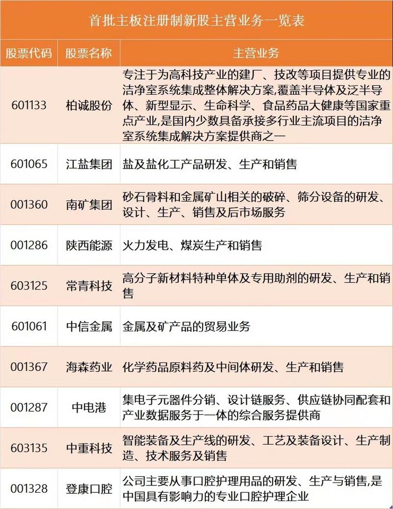 A股上市全面注册制了！主板首批10只新股上市暴涨，你关心的都在这