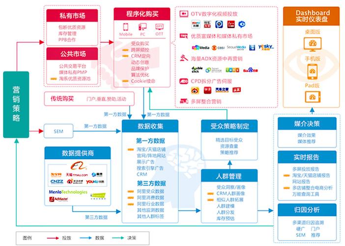 广告投放中台 核心架构 关键能力_财务公司广告宣传样本