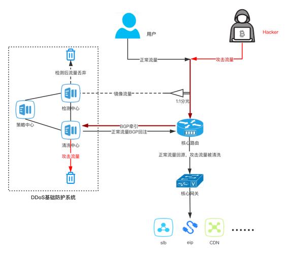 网络安全设备技术分析_企业网络安全防护体系_高防IP服务器DDoS防护解决方案