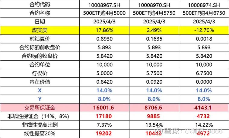 个人投资者买入期权开仓，资金门槛和保证金规定知多少？