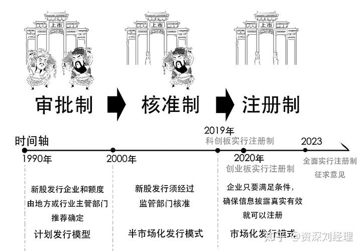 目前股票发行是核准制，未来会全面推行注册制吗？