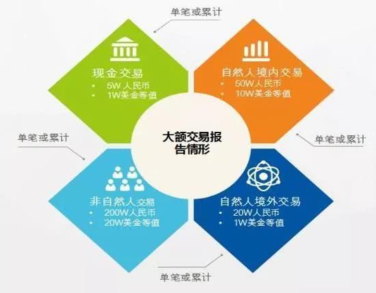 央行非银支付机构大额交易报告新规_支付宝微信支付5万元以上大额交易上报_第三方支付管理办法不可以转账