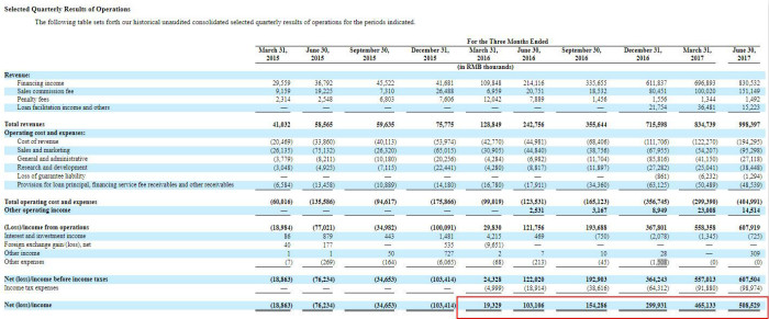 趣店赴美IPO：现金贷巨头拟融资7.5亿美元，上半年净利润超9亿