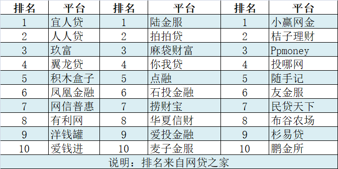 北京上海广东前十名P2P平台_进击的付融宝 中国p2p平台3月人气排行榜公布_网贷之家2019年3月网贷平台发展指数评级