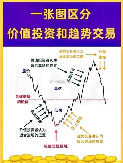 投资策略全解析：含趋势、波动、价值投资及关键要点
