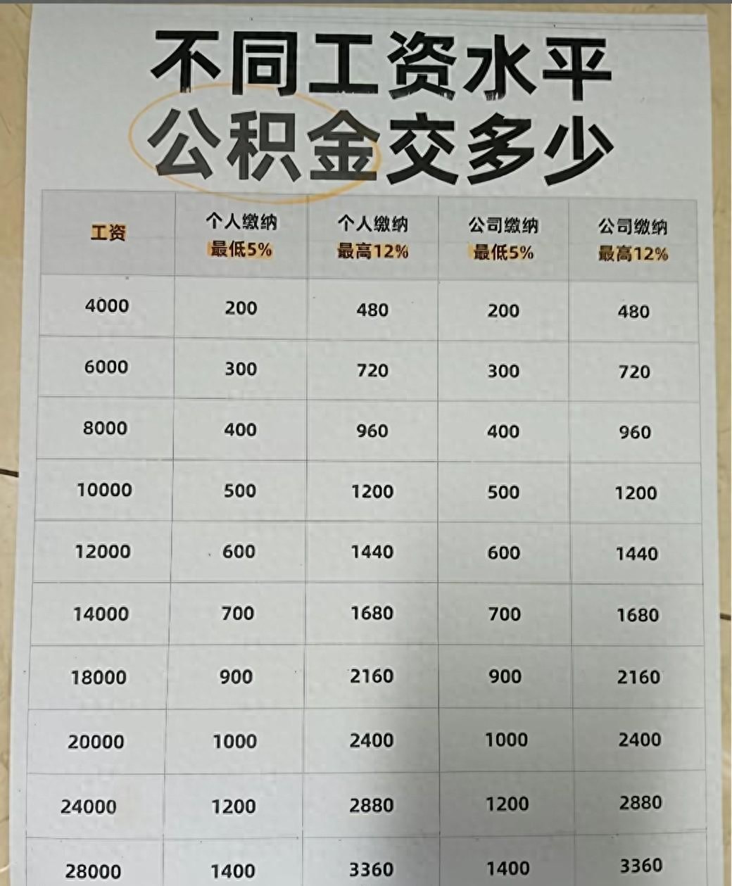 不同工资水平公积金缴纳明细曝光！工资越高越吃亏？