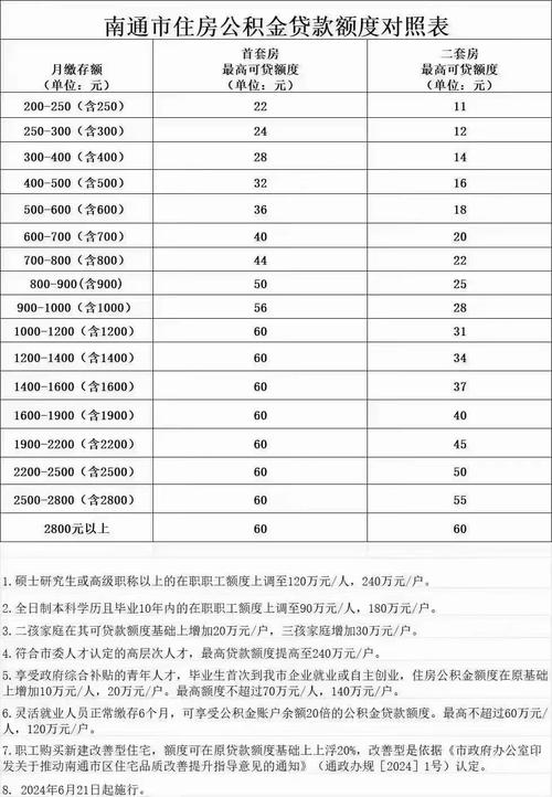 公积金缴纳明细_最新个人住房贷款利率表_工资水平公积金计算
