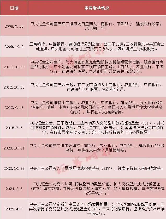 A股市场国家队增持_中央汇金增持ETF_外汇储备是中央银行的资产吗