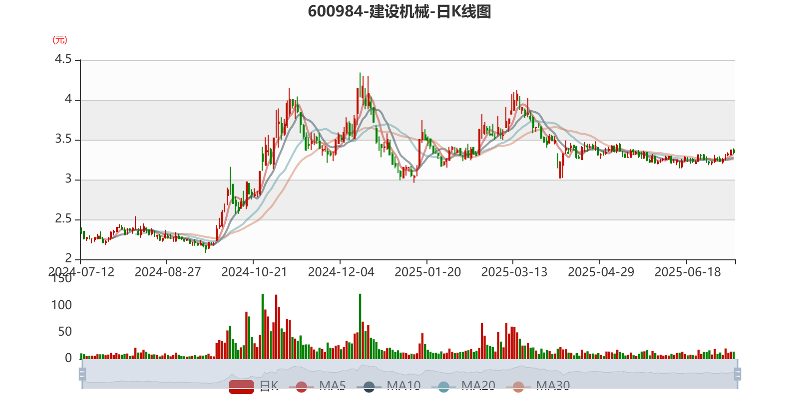 2025年上半年亏损4.47亿_2025年上半年 工程机械行业上市公司 市盈率统计_建设机械600984业绩预告