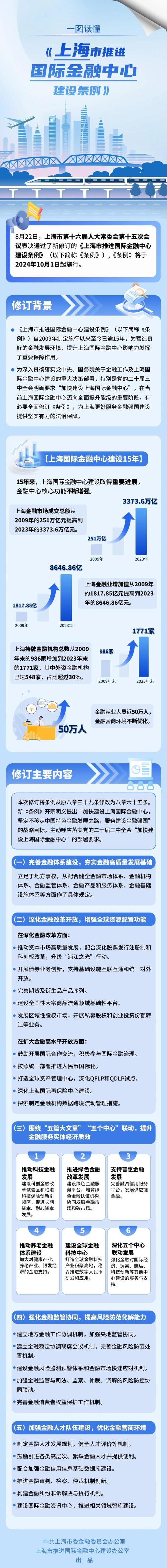 上海金融改革创新_上海有哪些大金融公司_上海国际金融中心建设