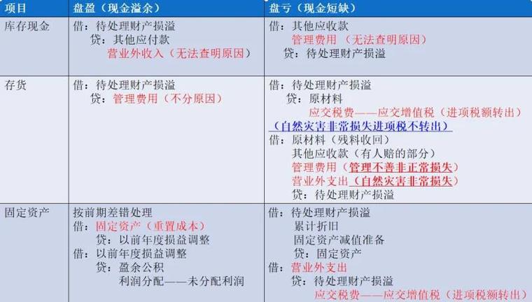 财政部发布新企业会计准则，资产盘盈盘亏处理待完善？