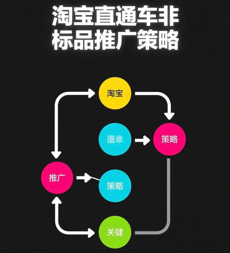 淘宝运营讲义之站内推广与营销概述：常规促销及直通车等玩法