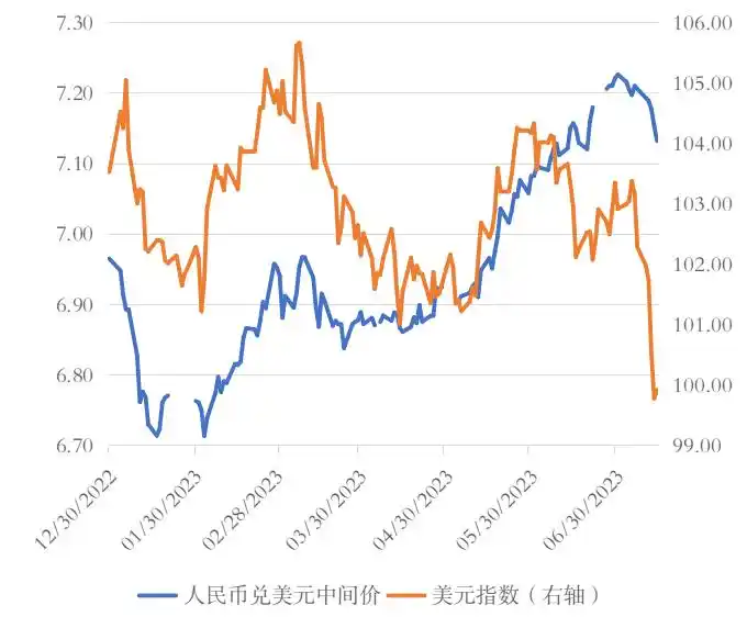 人民币贬值异质性分析_最新美元指数走势分析_2023年人民币贬值原因
