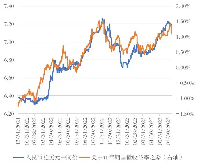 最新美元指数走势分析_人民币贬值异质性分析_2023年人民币贬值原因