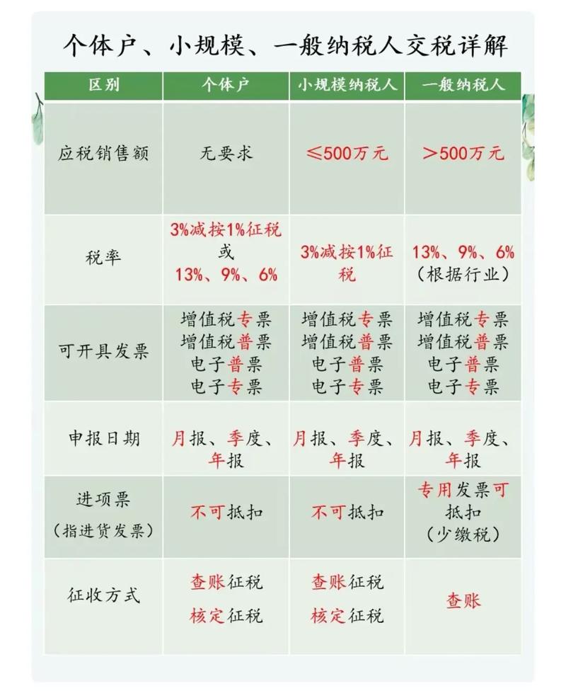 一般纳税人降为小规模_小规模纳税人增值税税率计算_个体户小规模纳税人一般纳税人区别
