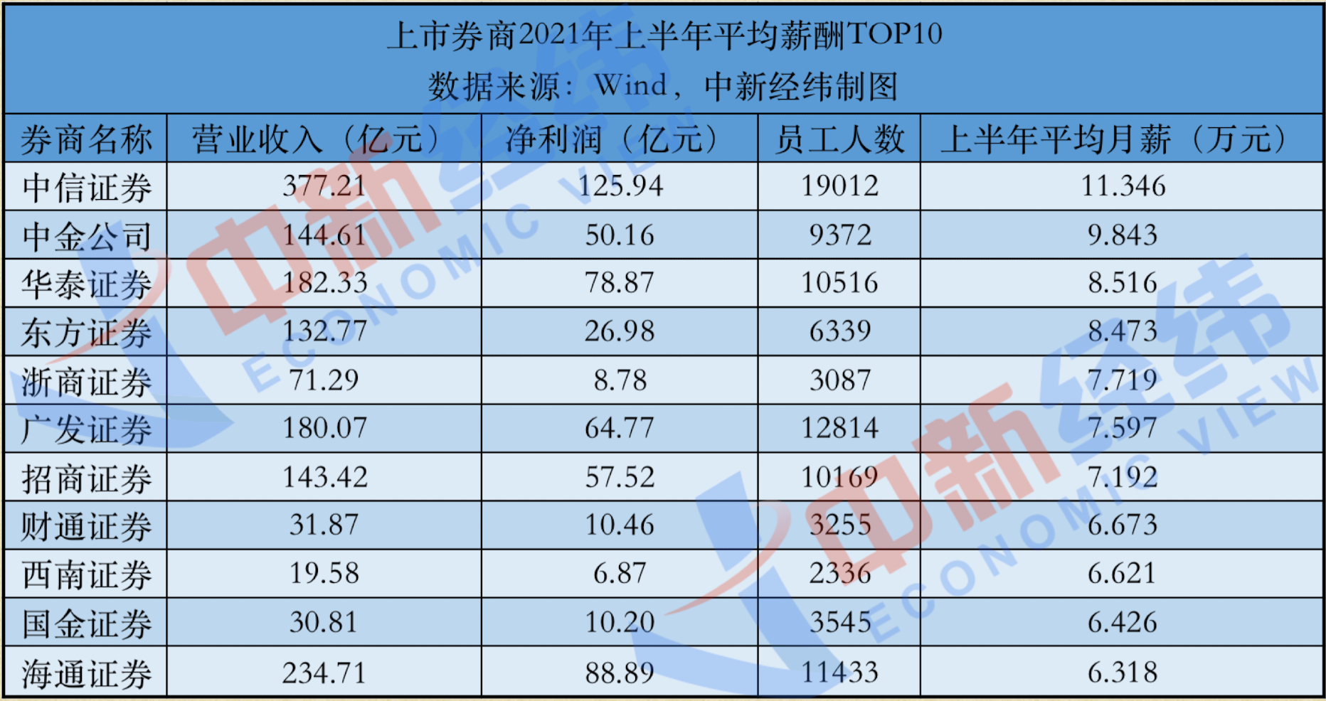 头部券商平均月薪超 10 万，证券行业薪酬引发热议