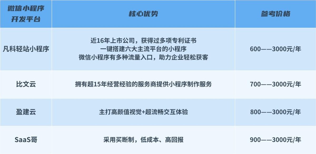 凡科轻站小程序价格_个人如何发布小程序_微信小程序开发费用