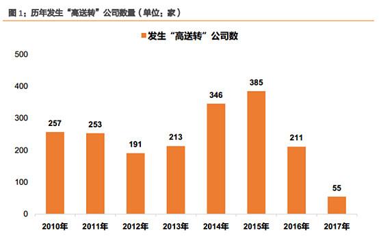 2017年报密集披露期，百家公司披露高送转预案受关注