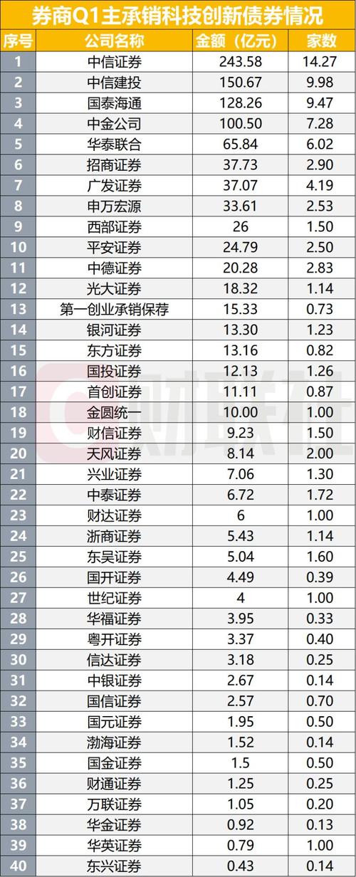 国内部分中小券商债承表现亮眼，不同类型债券承销各有优势
