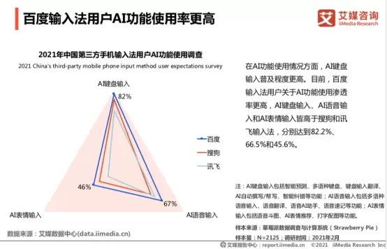 百度输入法AI功能_比达咨询 手机输入法市场份额_输入法行业AI技术应用
