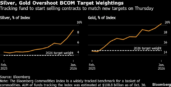 黄金白银价格下跌_大宗商品指数年度再平衡_白银期货跌了1点是多少