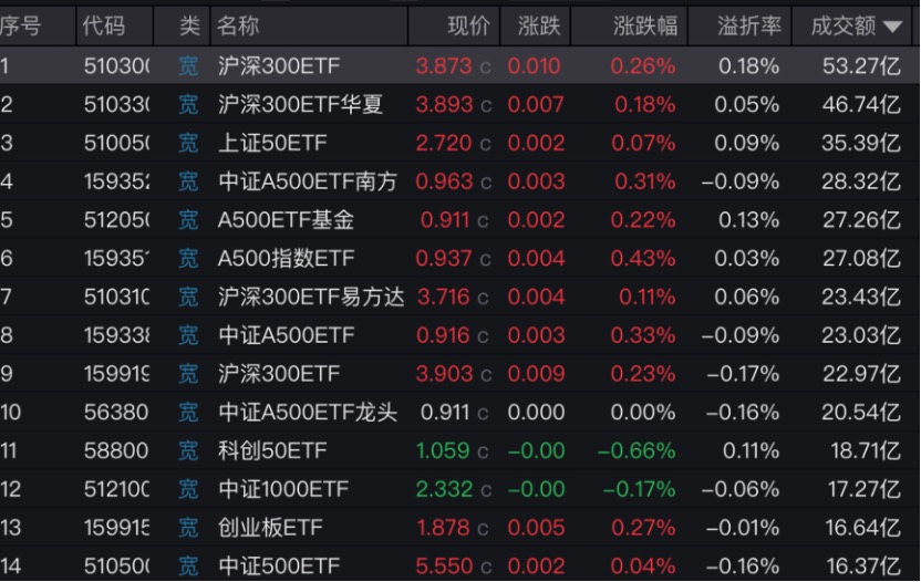 沪指止步8连涨却缩量收跌，沪深300ETF尾盘连续多天放量
