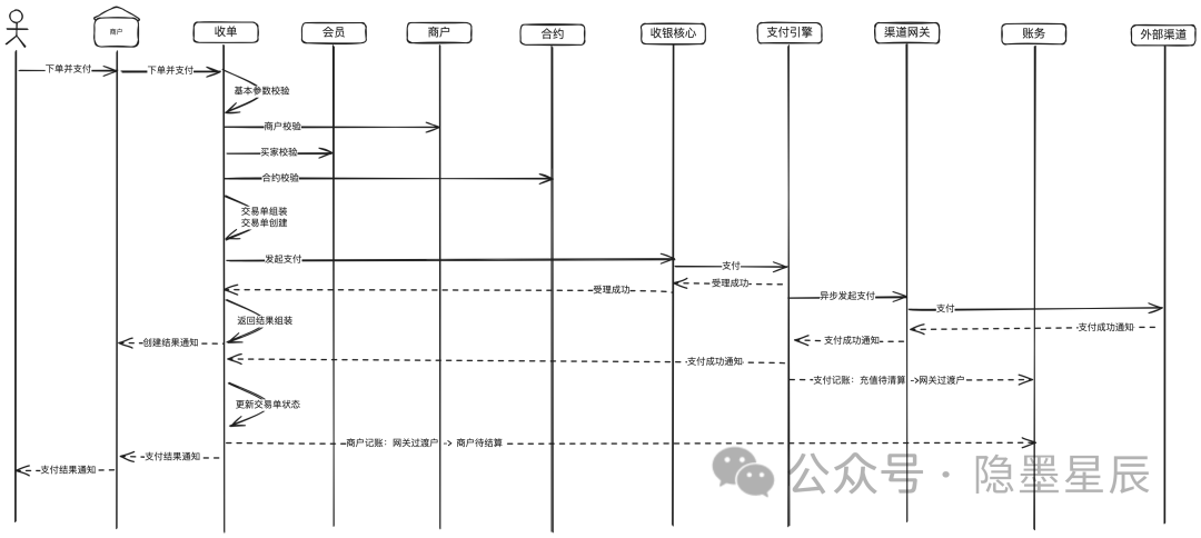 收单结算核心流程状态机模型设计_收单平台概念架构演进形态系统设计_如何做好收单业务