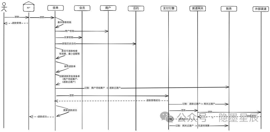收单平台概念架构演进形态系统设计_如何做好收单业务_收单结算核心流程状态机模型设计