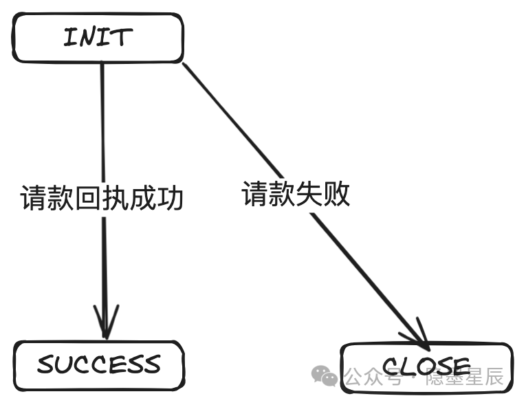如何做好收单业务_收单平台概念架构演进形态系统设计_收单结算核心流程状态机模型设计