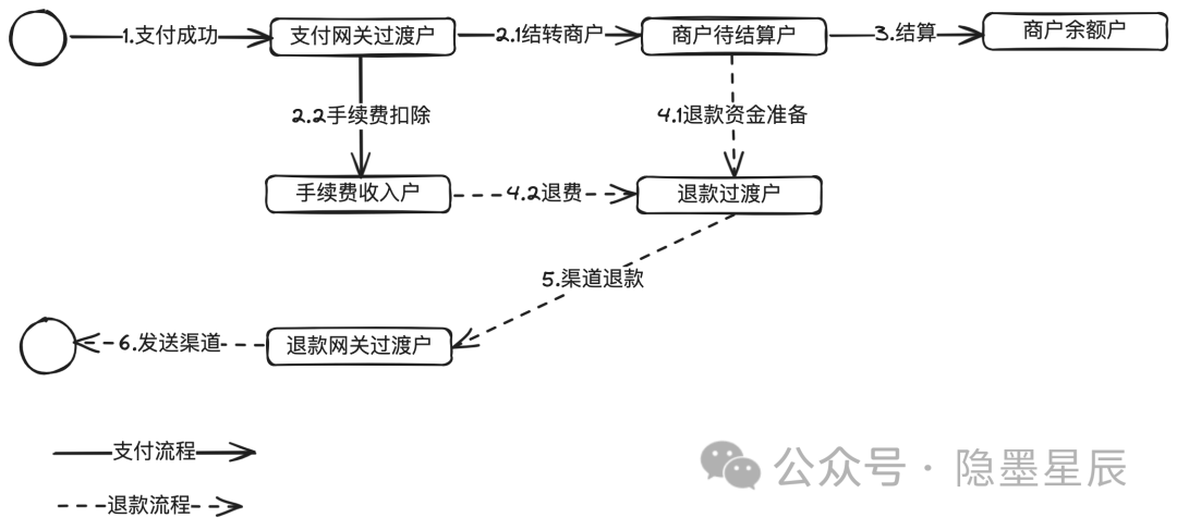 如何做好收单业务_收单平台概念架构演进形态系统设计_收单结算核心流程状态机模型设计