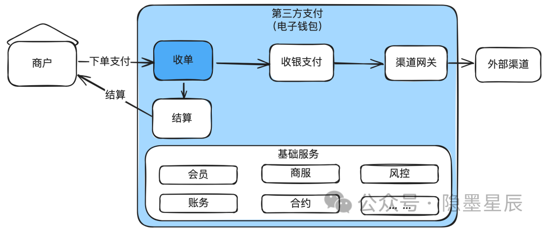 如何做好收单业务_收单结算核心流程状态机模型设计_收单平台概念架构演进形态系统设计