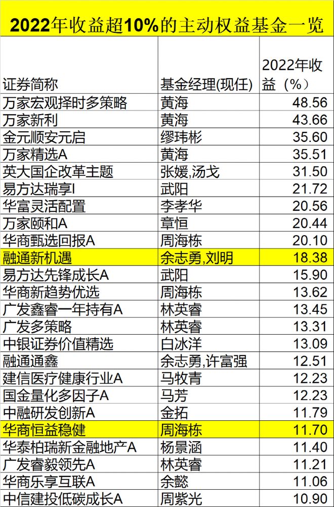 股票行基金今年最好的_公募基金2022年业绩排名_主动权益基金年度冠军分析