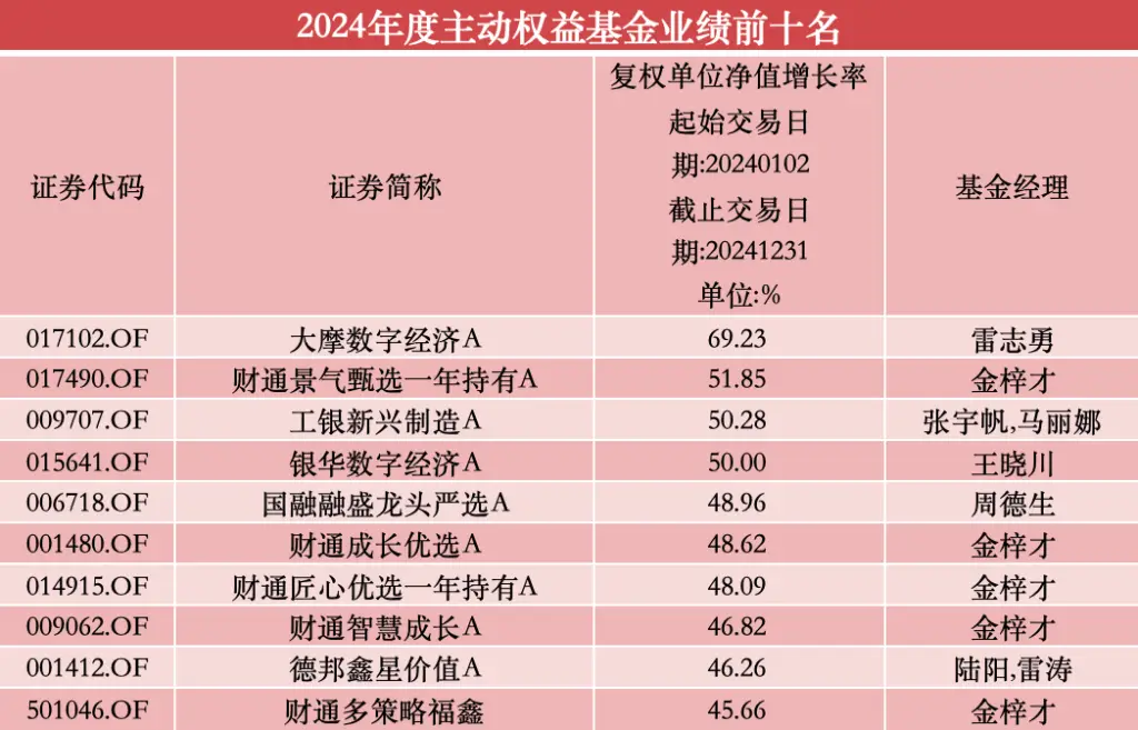 2024年基金业绩排名出炉！各类型基金冠军花落谁家？