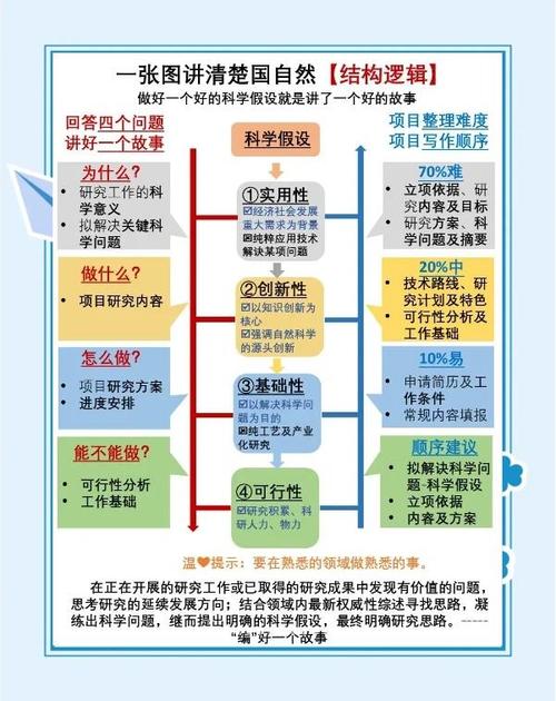 2023年国家自然基金申报指南发布，学校申报进度安排来了