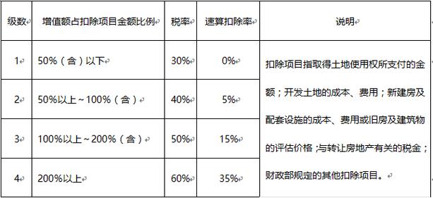 2026 年土地增值税咋算？扣除项目有哪些？税率是多少？