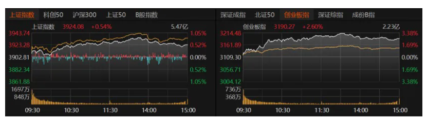 12 月 8 日 A 股量价齐升，成交额重返 2 万亿上方，后续走势如何？