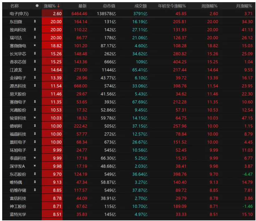 A股成交量破2万亿_连续三天放量上涨_科技股强势上涨