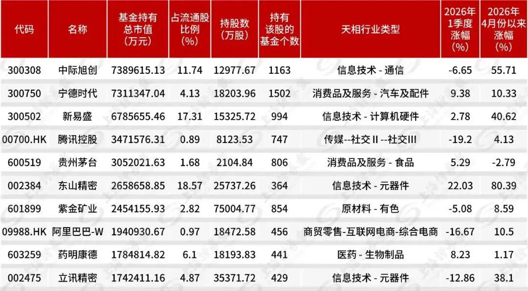 股票行基金今年最好的_2026年一季度A股市场走势分析_公募基金仓位变化及重仓股研究
