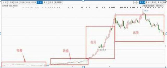 跌停板出货策略_庄家出货手法_股票放量下跌换手率高