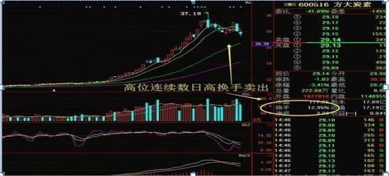 股票放量下跌换手率高_跌停板出货策略_庄家出货手法