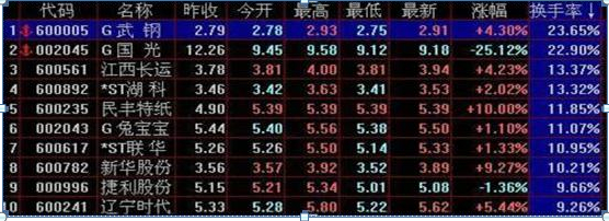 股票放量下跌换手率高_庄家出货手法_跌停板出货策略